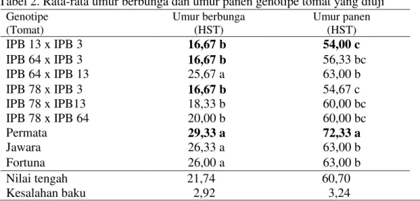 Tabel 2. Rata-rata umur berbunga dan umur panen genotipe tomat yang diuji Genotipe  (Tomat)  Umur berbunga (HST)  Umur panen (HST)  IPB 13 x IPB 3              16,67 b                54,00 c  IPB 64 x IPB 3              16,67 b                56,33 bc  IPB