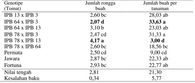 Tabel 4.Rata-rata jumlah rongga dan jumlah buah per tanaman genotipe tomat yang  diuji Genotipe  (Tomat)  Jumlah rongga buah 