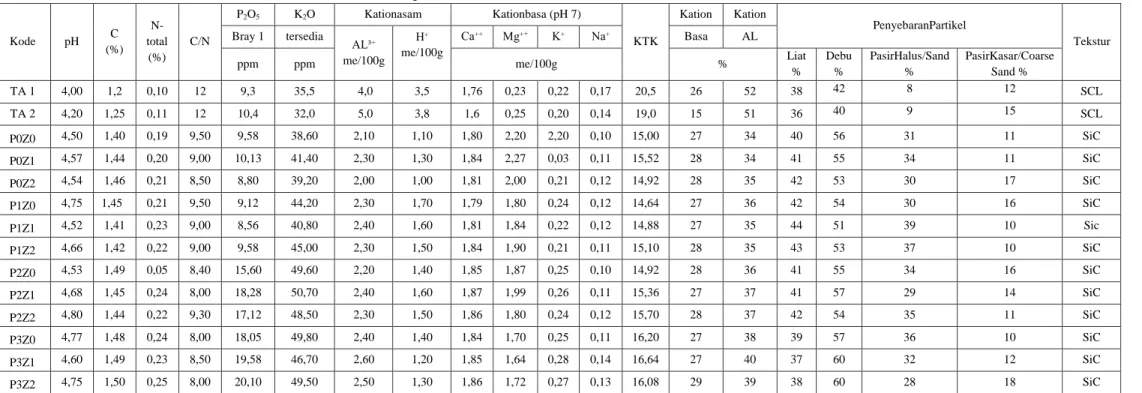 Tabel 1. Analisis sifat kimia dan tekstur tanah sebelum dan sesudah percobaan 