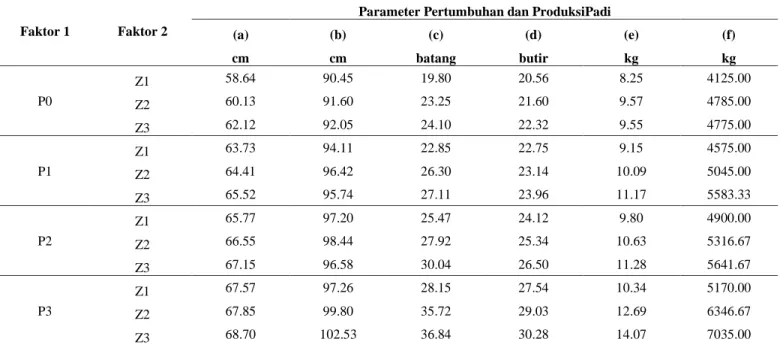 Tabel 3.Rata-rata data faktor 1 dan faktor 2 parameter Pertumbuhan dan ProduksiTanamanPadi 
