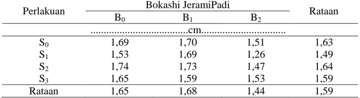 Tabel 5. Diameter Umbi Tanaman Bawang Merah  dengan Perlakuan Pupuk SP 36  dan Bokashi  Jerami Padi 