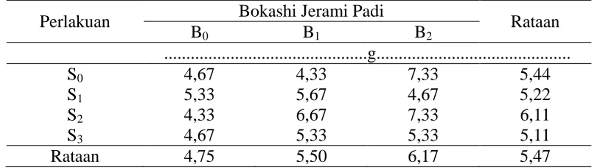 Tabel  6.  Berat  Basah  Umbi  per  Rumpun  Tanaman  Bawang  Merah    dengan  Perlakuan Pupuk SP 36 dan Bokashi  Jerami Padi 