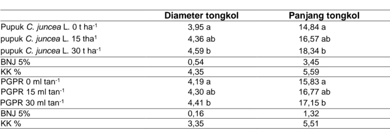Tabel  6.  Rerata  diameter  tongkol  dan  panjang  tongkol  pada  dosis  pupuk  C.  juncea  L