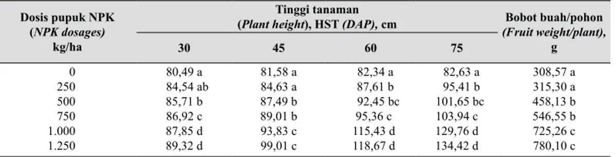 Tabel 1. Tinggi tanaman dan bobot buah (Plant height and fruit weight) Dosis pupuk NPK  