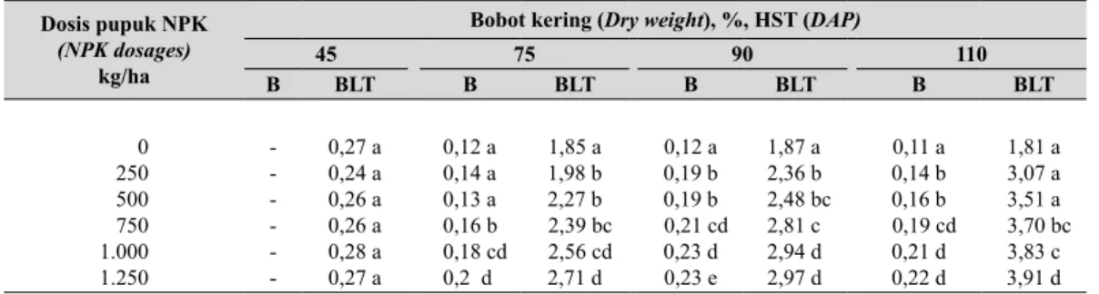 Tabel 2.   Serapan hara nitrogen (Nitrogen uptake) Dosis pupuk NPK