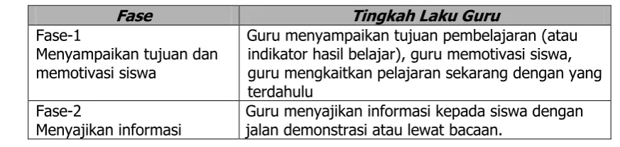 Tabel 2.2  Sintaks Model  Pembelajaran Kooperatif Tipe STAD 