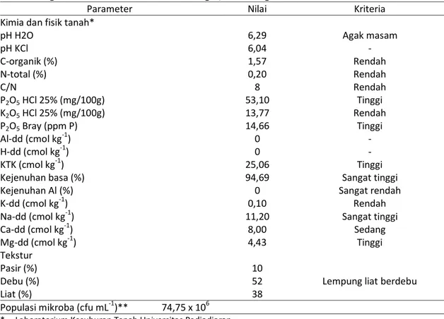 Table 1. Original Characteristic of Soil of Jatinangor, Sumedang 
