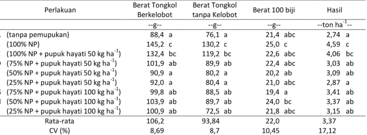 Tabel 2. Berat tongkol berkelobot, berat tongkol tanpa kelobot, berat 100 biji dan hasil tanaman jagung  pada berbagai kombinasi pupuk NP dan pupuk hayati