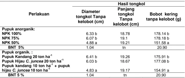 Tabel 7 Rerata hasil biji akibat interaksi antara perlakuan pupuk anorganik dan pupuk organik 