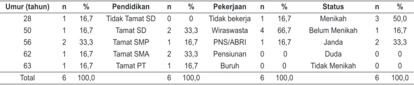 Tabel 1.  Karakteristik Juru Sawer Kecamatan Kalijati, Kabupaten Subang