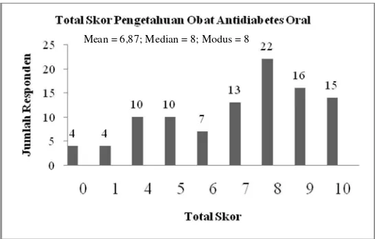 Gambar 5.1 Diagram Total Skor Pengetahuan Obat Antidiabetes Oral 