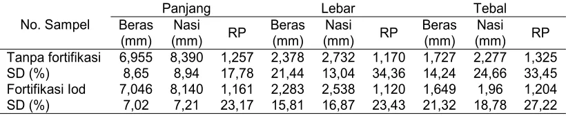Tabel 5. Rasio pengembangan (RP) beras dengan perlakuan dan tanpa fortifikasi Iod