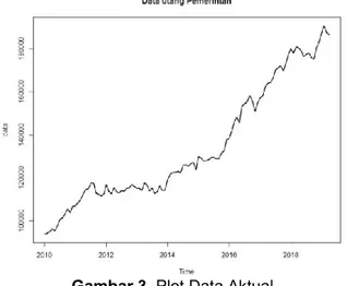 Gambar 3. Plot Data Aktual 