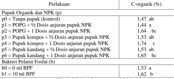 Tabel 1. Pengaruh  mandiri  macam  pupuk  organik,  NPK  dan  BPF  terhadap   C-organik tanah pada jagung manis 