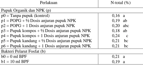 Tabel 2. Pengaruh mandiri macam pupuk organik, NPK dan BPF terhadap N-total  tanah pada jagung manis 