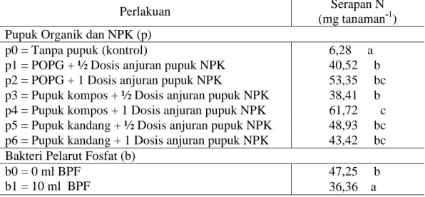 Tabel  3.  Pengaruh  Mandiri  Macam  Pupuk  Organik,  NPK  dan  BPF  terhadap  Serapan N Tanaman pada Jagung Manis 