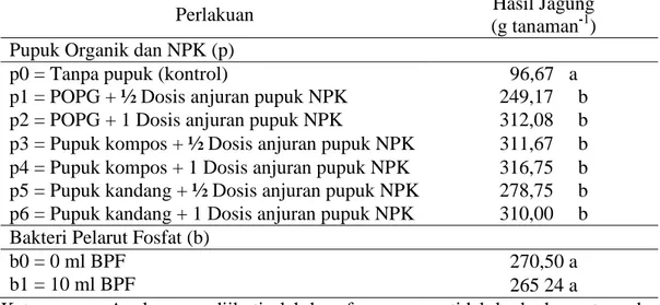 Tabel 4. Pengaruh Mandiri Macam Pupuk Organik, NPK dan BPF terhadap Hasil   Jagung Manis 