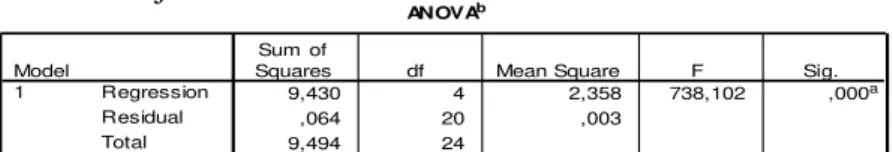 Tabel 12. Uji F 