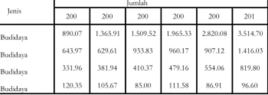 Tabel 15. Volume Produksi Perikanan Budidaya 