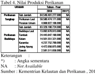 Tabel 4. Nilai Produksi Perikanan  