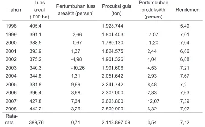 Tabel 1. Perkembangan luas areal, produksi & rendemen gula Indonesia tahun 1998 - 2008
