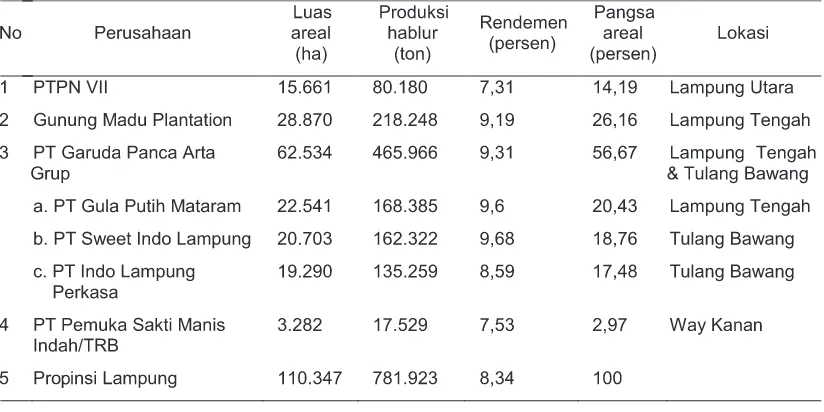 Tabel 2. Perkembangan luas areal, produksi, dan produktivitas tebu rakyat dan perusahaan              di Propinsi Lampung, 2002 - 2008.