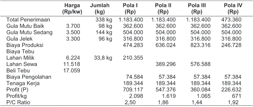 Tabel 3. Profitabilitas berbagai pola agribisnis gula merah tebu