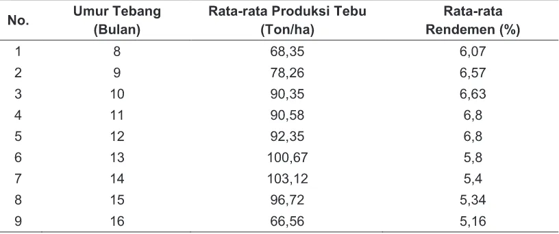 Tabel 1. Pengaruh waktu penebangan terhadap rendeman dan produksi tebu
