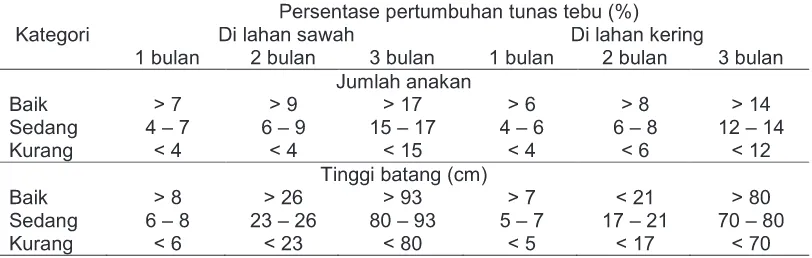 Tabel 2.Kriteria fase pertumbuhan tunas kecambah tebu tanam (plant cane) dan keprasan(ratoon) pada tipe lahan sawah dan kering umur 1 bulan setelah tanam