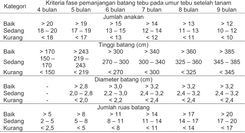 Tabel 4. Kriteria fase pemanjangan batang tebu umur 4 - 9 bulan setelah tanam