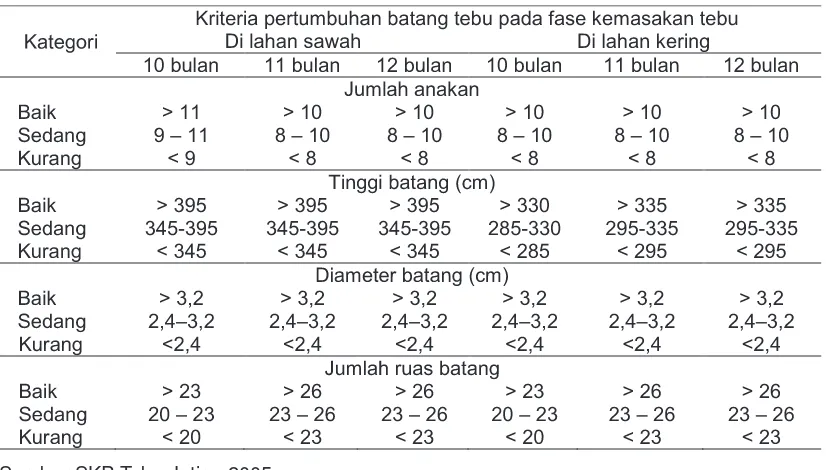 Tabel 5. Kriteria pertumbuhan batang tebu pada fase kemasakan tebu di lahan sawah dandi lahan kering pada umur tebu 10 - 12 bulan setelah tanam