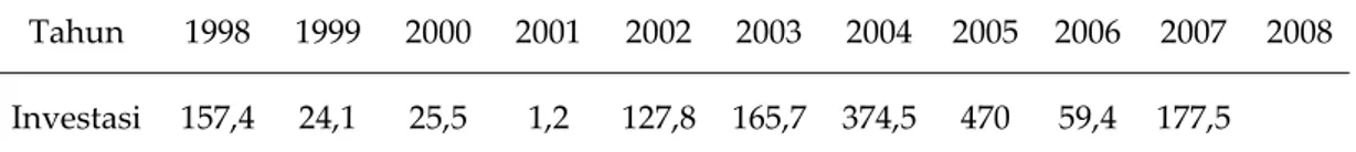Tabel 5. Nilai Investasi PMA yang Disetujui Pemerintah di Sulawesi Utara (Milyar rupiah) Tahun  1998  1999  2000  2001  2002  2003  2004  2005  2006  2007  2008  Investasi  157,4  24,1  25,5  1,2  127,8  165,7  374,5  470  59,4  177,5   