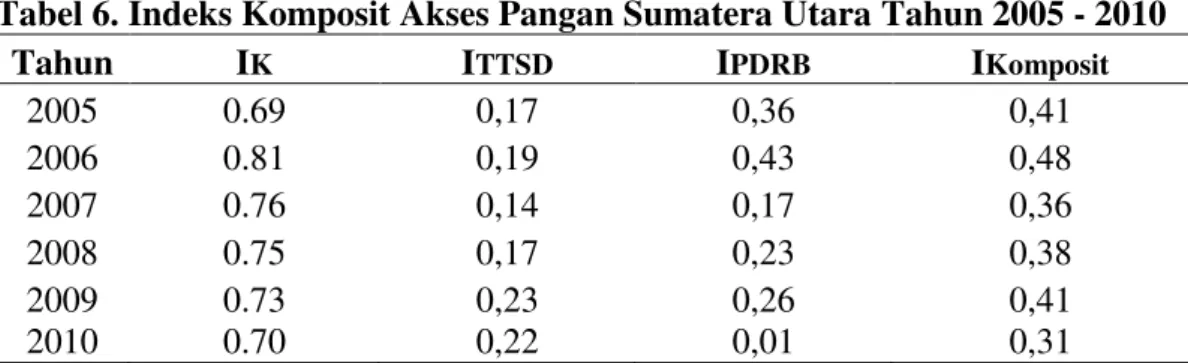 Tabel 6. Indeks Komposit Akses Pangan Sumatera Utara Tahun 2005 - 2010 