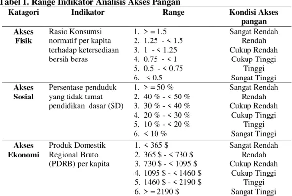 Tabel 1. Range Indikator Analisis Akses Pangan 