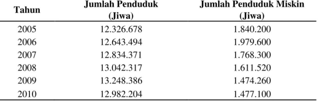 Tabel  2.  Jumlah  Penduduk  dan  Penduduk  Miskin  Sumatera  Utara  Tahun  2005  – 2010 