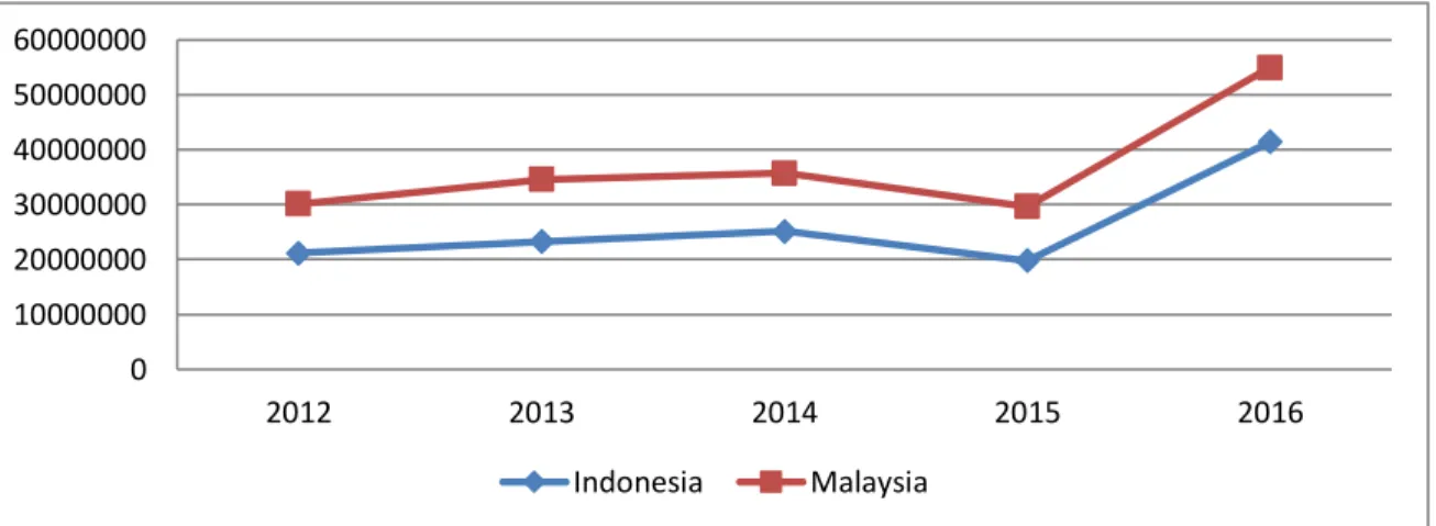 Gambar 3. Pergerakan Capital Inflow Indonesia dan Malaysia, 2012-2016 Sumber: World Development Indicator, 2017 
