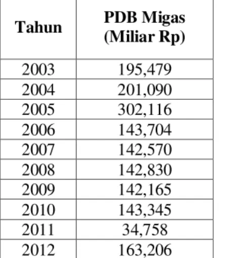 Tabel  1. Kontribusi  Minyak  dan  Gas  terhadap  PDB  IndonesiaTahun 2003-2012  Tahun  PDB Migas  (Miliar Rp)  2003  195,479  2004  201,090  2005  302,116  2006  143,704  2007  142,570  2008  142,830  2009  142,165  2010  143,345  2011  34,758  2012  163,