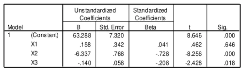 Tabel 1 Uji Regresi Linier Berganda  Coefficients a 