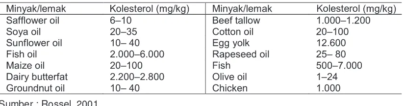 Tabel 4. Kandungan kolesterol dari berbagai minyak/lemak dan makanan lainnya(interval rataan)