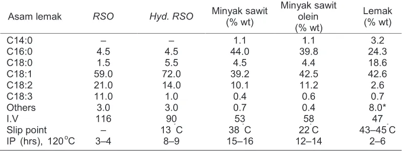 Tabel 1. Karakteristik asam lemak dari beberapa minyak goreng dan lemak