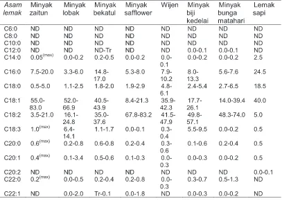 Tabel 2. Komposisi asam lemak dari beberapa minyak makan (lanjutan)