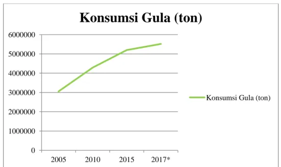 Grafik 2. Konsumsi Gula di Indonesia 2005-2017 