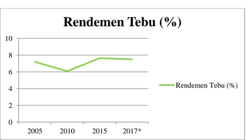 Grafik 3. Rendemen Gula di Indonesia 2005-2017 