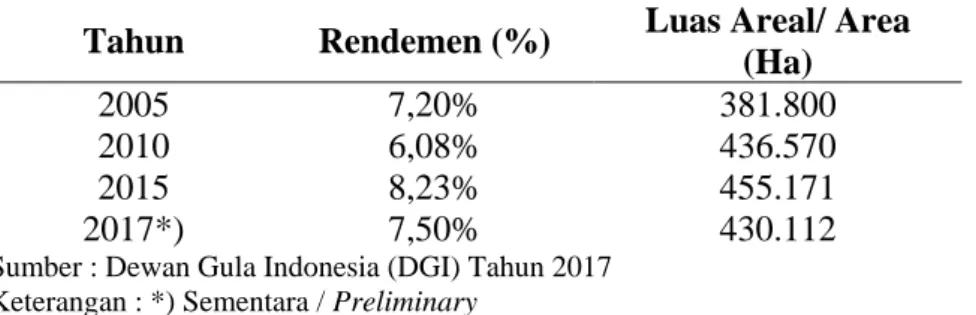 Tabel 2. Rendemen dan Luas Areal Tebu, 2005-2017 