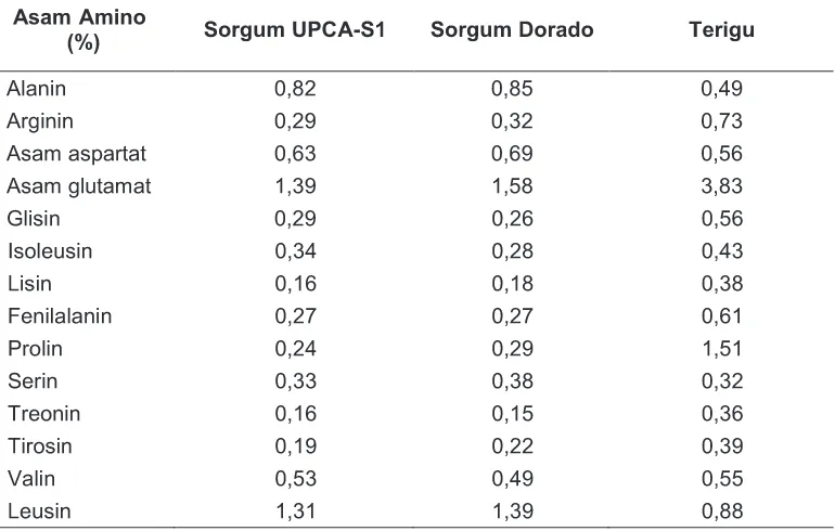 Tabel 1. Komposisi gizi sorgum dan serealia lain (per 100g, kadar air 12%)