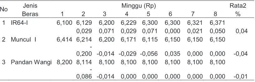 Tabel 8. Perkembangan harga rata-rata beras premium di Pasar Induk Beras Cipinang
