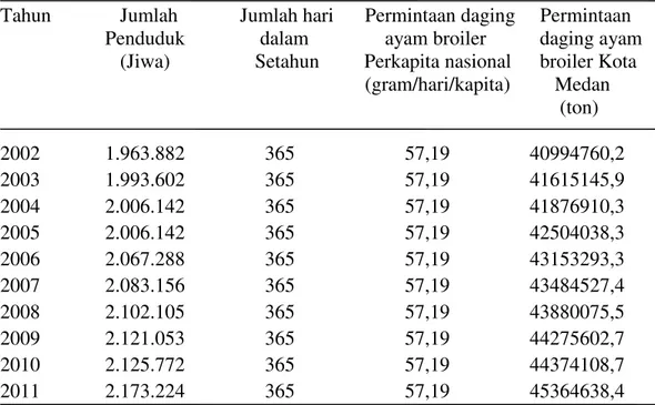 Tabel 3. Produksi daging ayam broiler di Kota Medan  Tahun                        Produksi (Ton) 