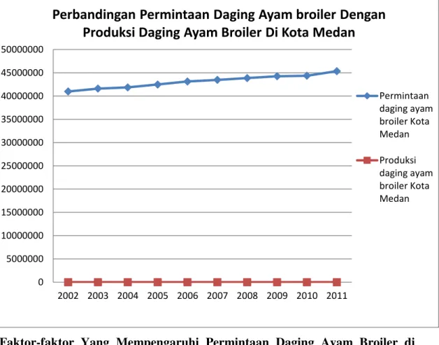 Grafik  perbandingan  permintaan  daging  ayam  broiler  di  Kota  Medan  dengan  produksi  daging  ayam  broiler  di  Kota  Medan  pada  tahun  2002-2011  adalah sebagai berikut: 