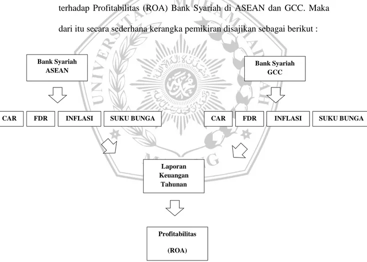 Gambar 2.1Kerangka Pemikiran Analisis Faktor Mikro dan Makro Penentu  Profitabilitas Perbankan Syariah ASEAN &amp; GCC 
