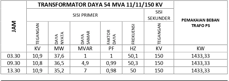 Tabel 4.1 Data operasi harian transformator pada tanggal 7 Maret 2016